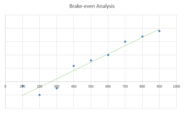 Aquaponics Business Plan - Brake-even Analysis