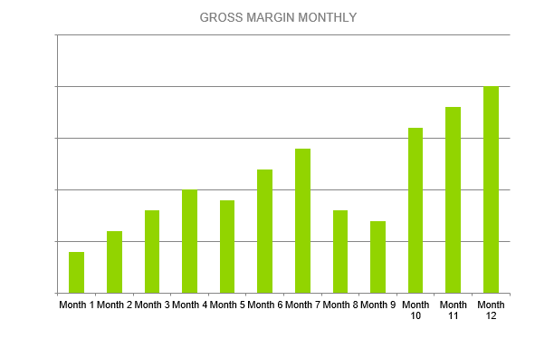 Aquaponics Business Plan - GROSS MARGIN MONTHLY