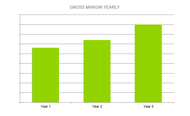 Aquaponics Business Plan - GROSS MARGIN YEARLY