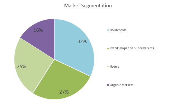 Aquaponics Business Plan - Market Segmentation