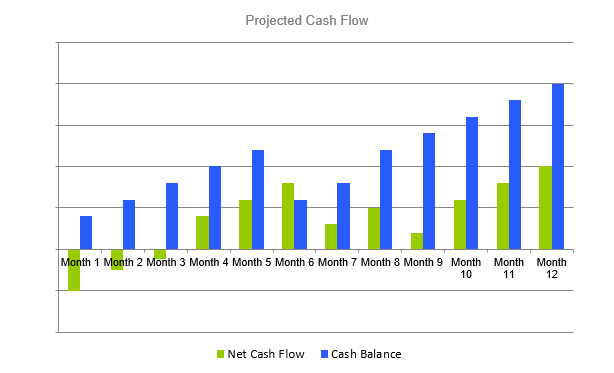 Aquaponics Business Plan - Projected Cash Flow