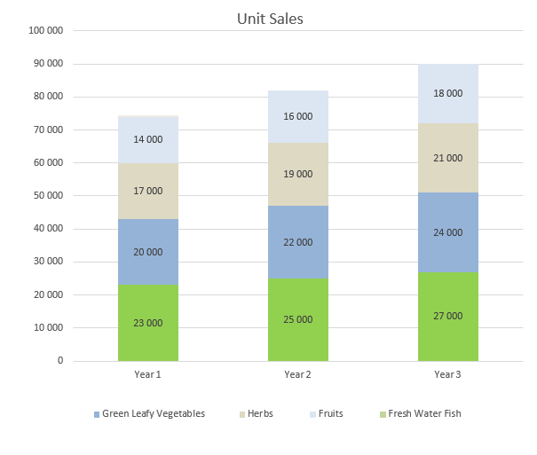 Aquaponics Business Plan - Unit Sales