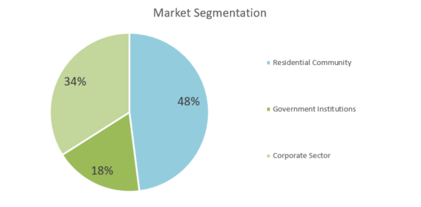 Art Gallery Business Plan - Market Segmentation
