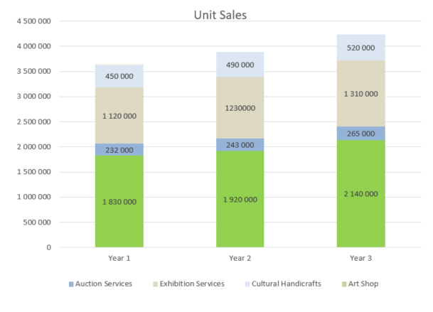 Art Gallery Business Plan - Unit Sales