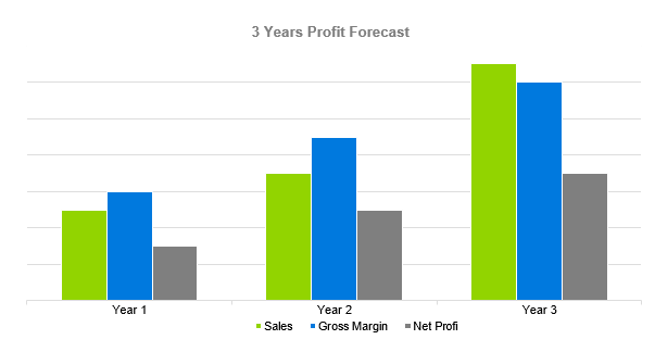 Bookstore Business Plan - 3 Years Profit Forecast