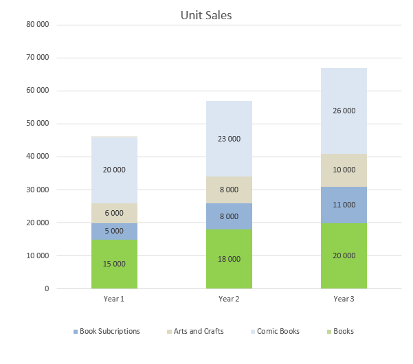 Bookstore Business Plan - Unit Sales