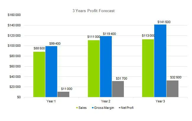 Bed And Breakfast Business Plan - 3 Years Profit Forecast