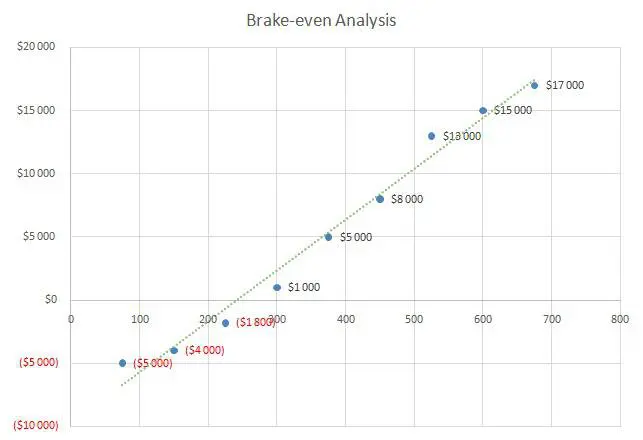 bed and breakfast business plan - Brake-even Analysis