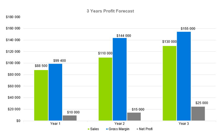 3 years profit forecast - Business Plan Sample for Butcher Shop