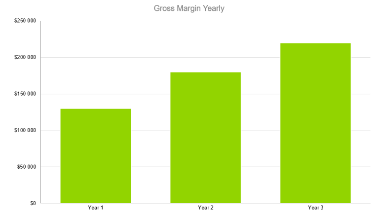 Gross Margin Yearly - Business Plan for Butcher Shop
