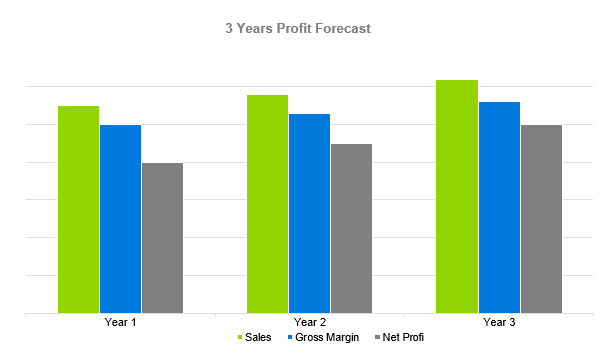 Call Center Business Plan - 3 Years Profit Forecast
