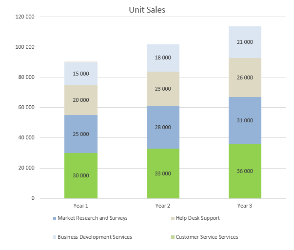 Call Center Business Plan - Unit Sales