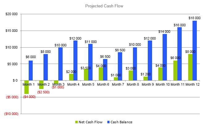 Candle Making Business Plan - Projected Cash Flow