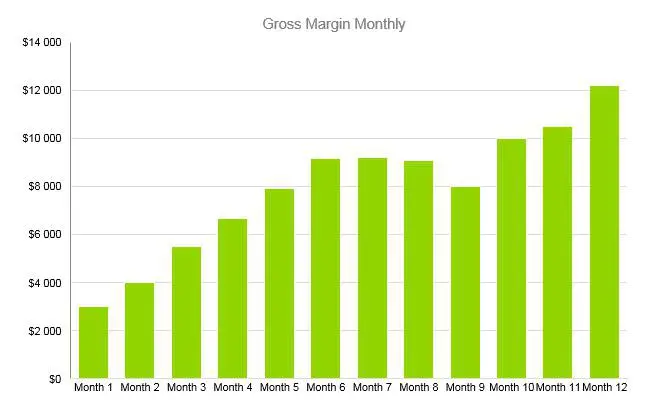 Cell Phone Business Plan - Gross Margin Monthly