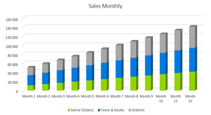 Cell Phone Business Plan - Sales Monthly