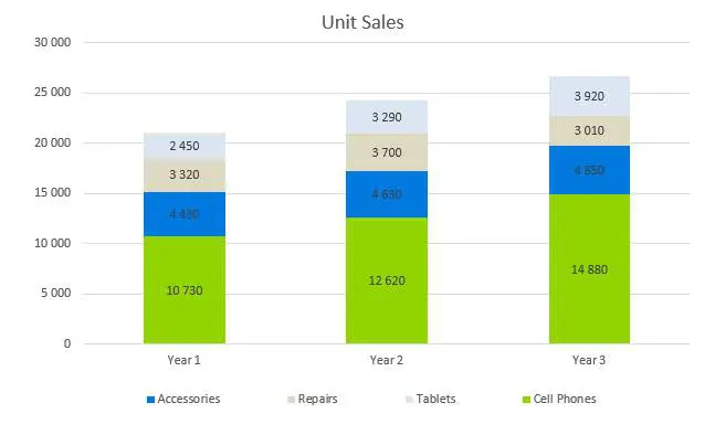Cell Phone Business Plan - Unit Sales