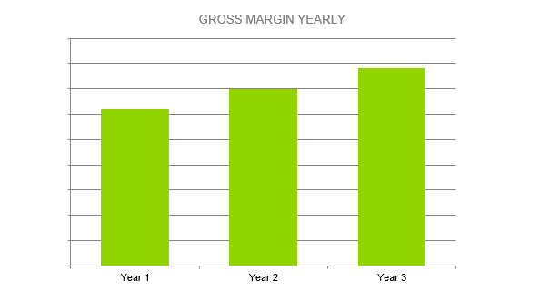 Climbing Gym Business Plan - GROSS MARGIN YEARLY