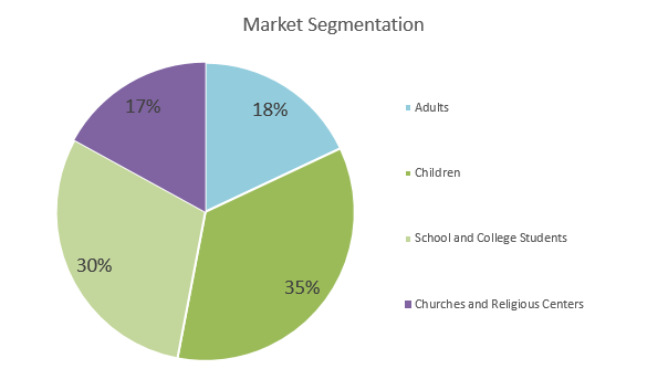 Climbing Gym Business Plan - Market Segmentation