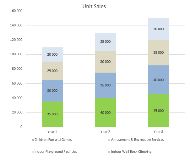 Climbing Gym Business Plan - Unit Sales