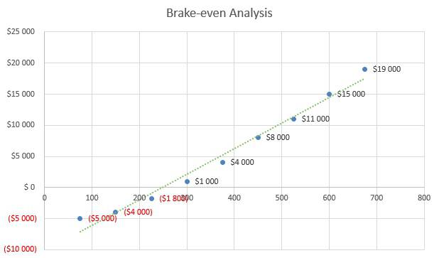 Cyber Security Business Plan - Brake-even Analysis