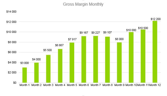 Cyber Security Business Plan - Gross Margin Monthly