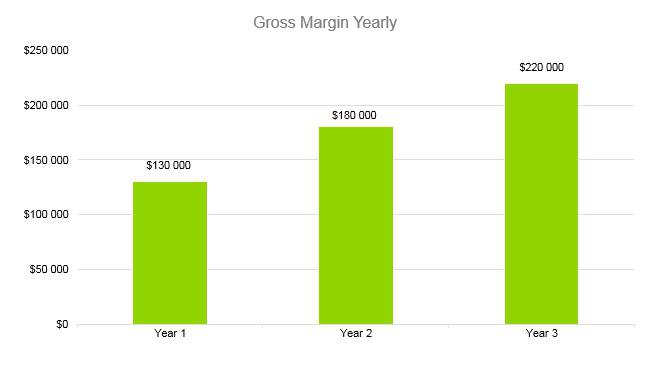 Cyber Security Business Plan - Gross Margin Yearly