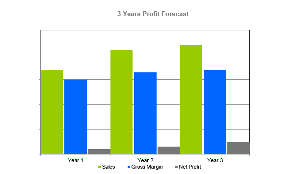 Cyber cafe business plan - 3 Years Profit Forecast