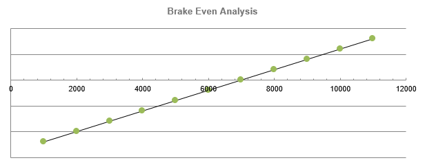 Cyber cafe business plan - Brake Even Analysis