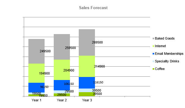 Cyber cafe business plan - Sales Forecast