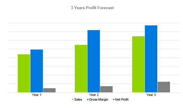 Dental Office Business Plan - 3 Years Profit Forecast