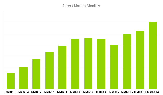 Dental Office Business Plan - Gross Margin Monthly