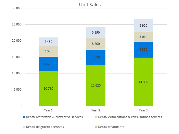 Dental Office Business Plan - Unit Sales