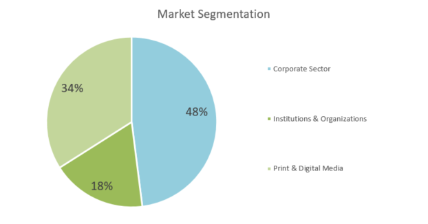 Digital Printing Business Plan - Market Segmentation