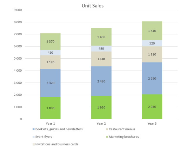 Digital Printing Business Plan - Unit Sales