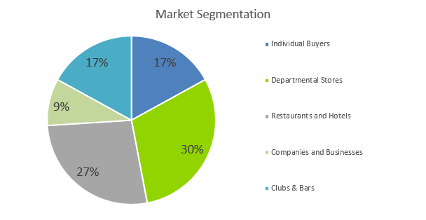 Distillery Business Plan - Market Segmentation