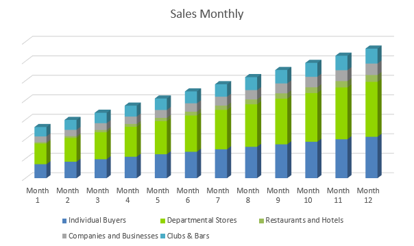 Distillery Business Plan - Sales Monthly
