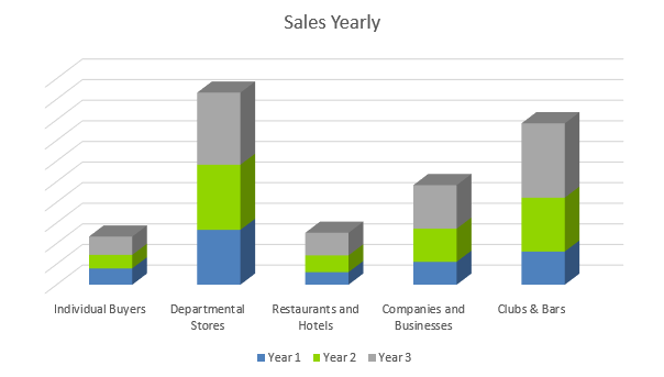 Distillery Business Plan - Sales Yearly