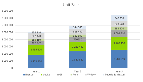 Distillery Business Plan - Unit Sales
