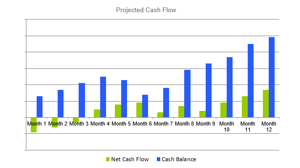 Donut Shop Business Plan - Projected Cash Flow
