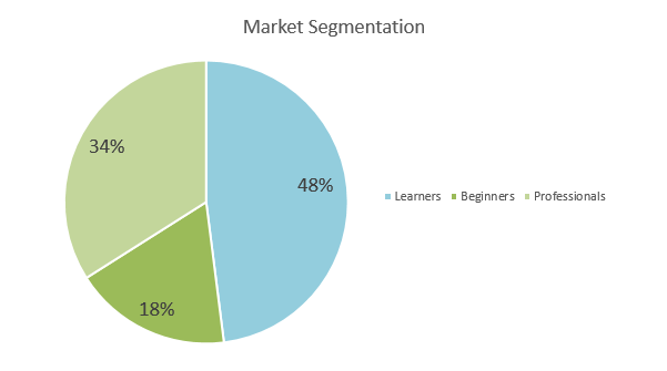 Driving School Business Plan - Market Segmentation