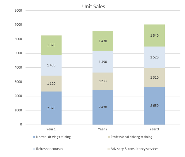 Driving School Business Plan - Unit Sales