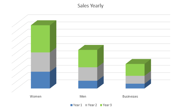 Drop Shipping Business Plan - Sales Yearly