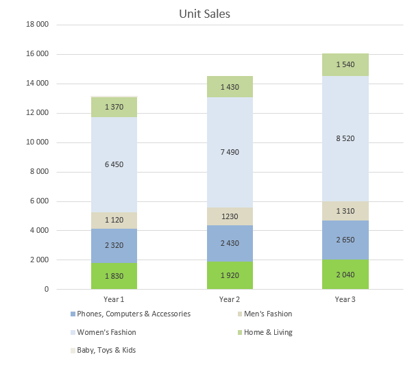Drop Shipping Business Plan - Unit Sales