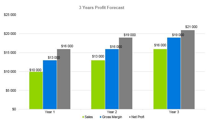 Embroidery Business Plan - 3 Years Profit Forecast