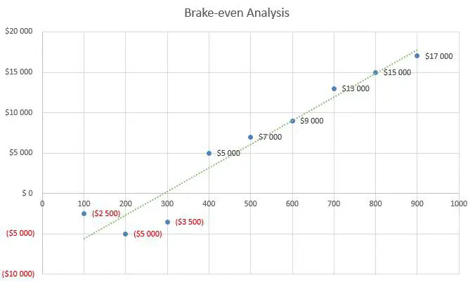 Embroidery Business Plan - Brake-even Analysis