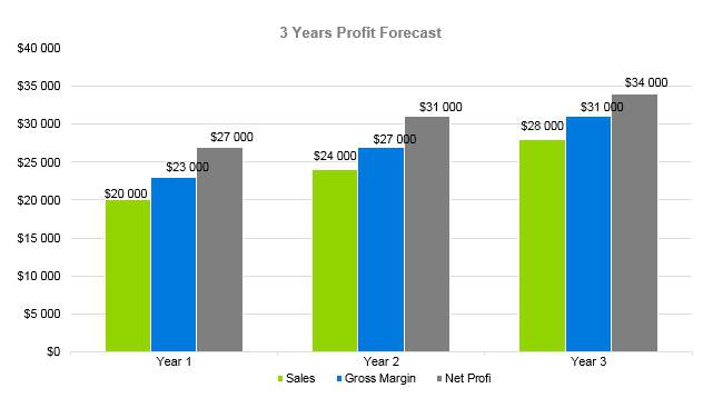 Eyelash Business Plan - 3 Years Profit Forecast