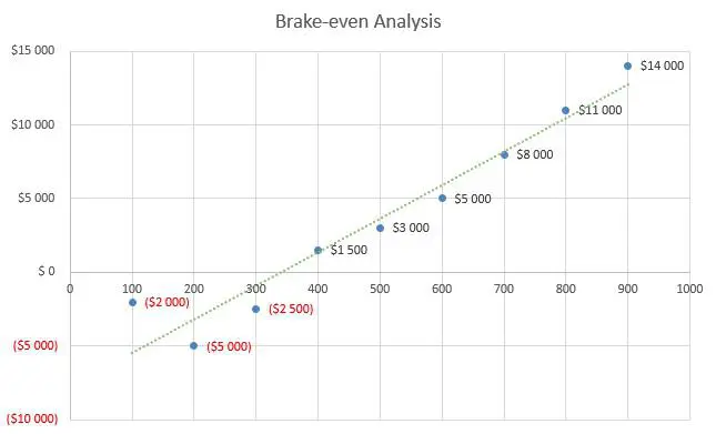 Eyelash Business Plan - Brake-even Analysis