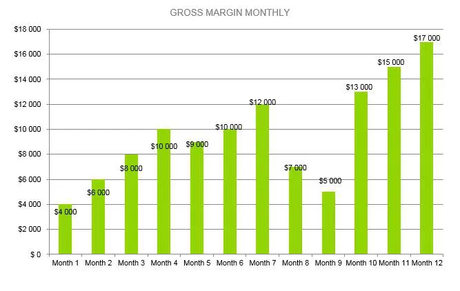 Eyelash Business Plan - Gross Margin Monthly