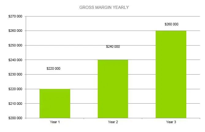 Eyelash Business Plan - Gross Margin Yearly