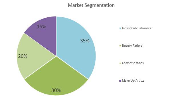 Eyelash Business Plan - Market Segmentation